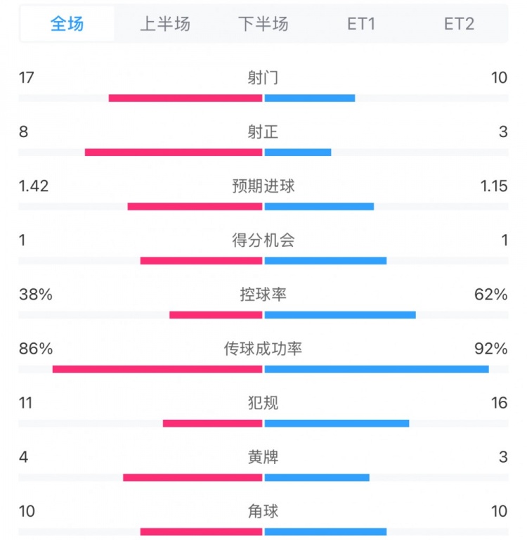  馬競1-0皇馬兩隊數(shù)據(jù)：射門17-10，射正8-3，控球率38%-62%