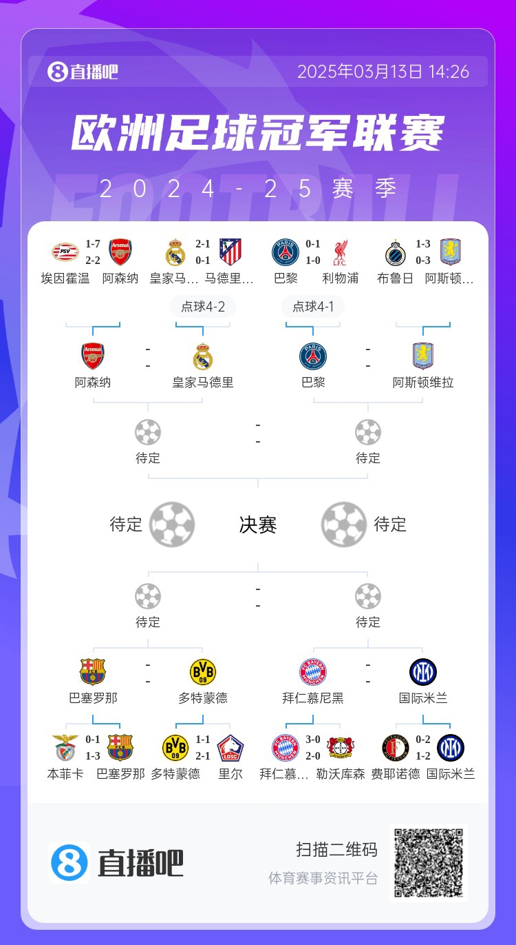  地獄通關難度！皇馬勝曼城、馬競后碰阿森納，半決賽大概率戰(zhàn)巴黎