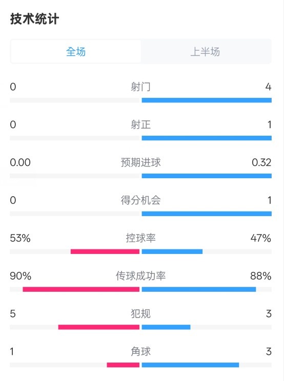  0射門！切爾西半場0-0哥本哈根數(shù)據(jù)：射門0-4，控球率53%-47%