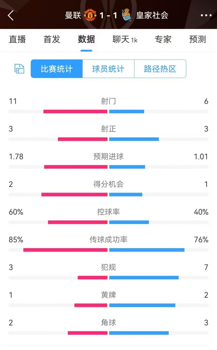  曼聯(lián)半場數(shù)據(jù)：射門11-6、射正3-3、得分機(jī)會(huì)2-1，犯規(guī)3-7