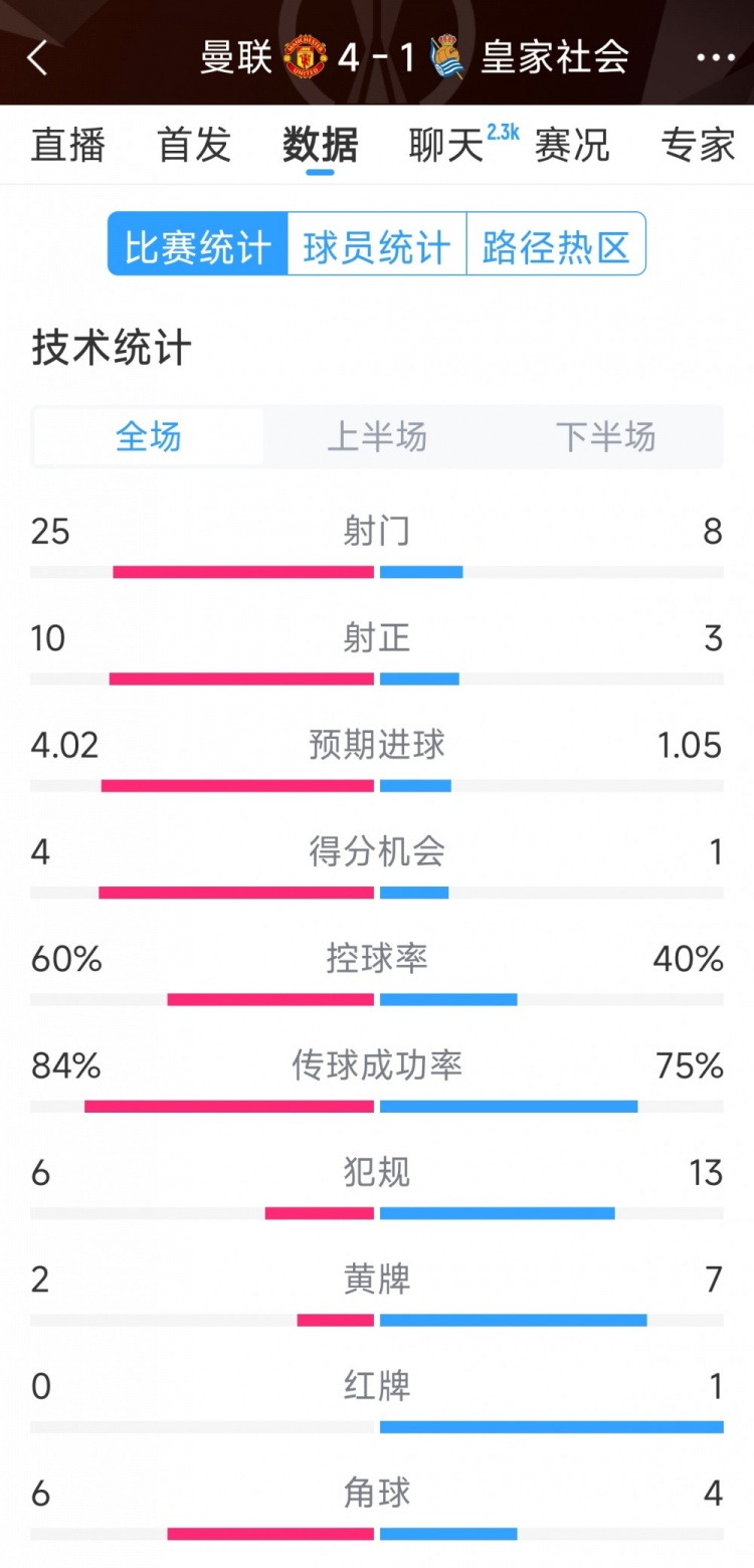  曼聯(lián)4-1皇家社會(huì)全場數(shù)據(jù)：射門25-8，射正10-3，得分機(jī)會(huì)4-1