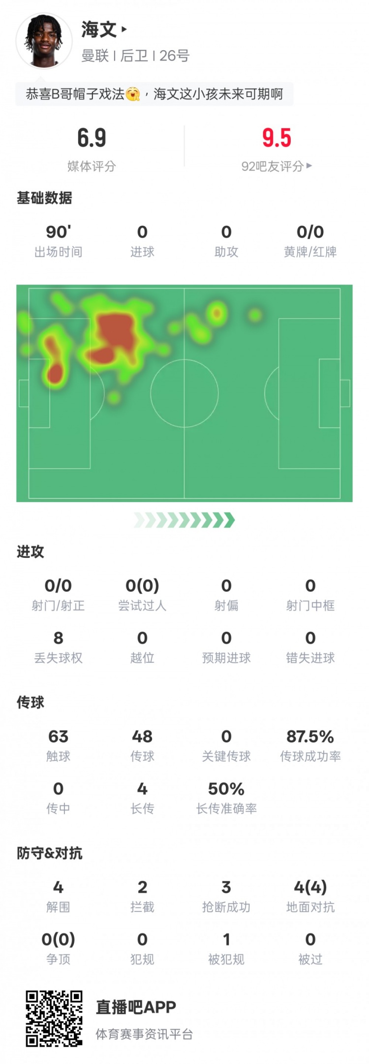  海文本場數(shù)據(jù)：4解圍2攔截3搶斷&4次地面對抗均成功，評分6.9