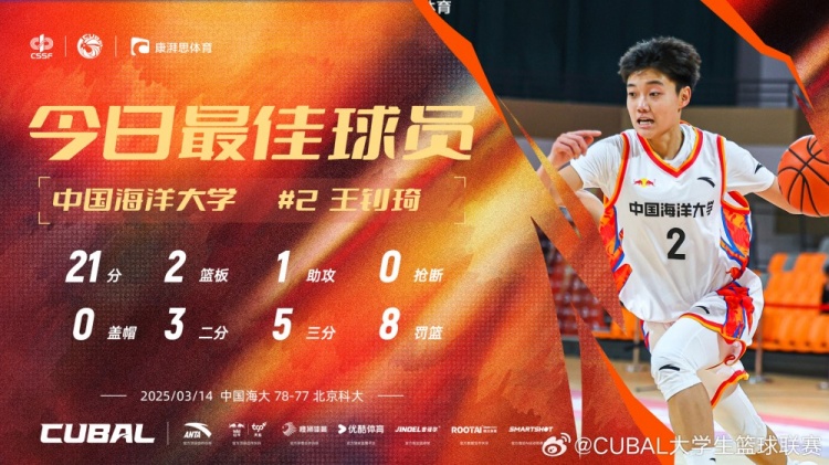  21分全隊最高！中國海洋大學(xué)小前鋒王釗琦當(dāng)選CUBAL今日最佳球員