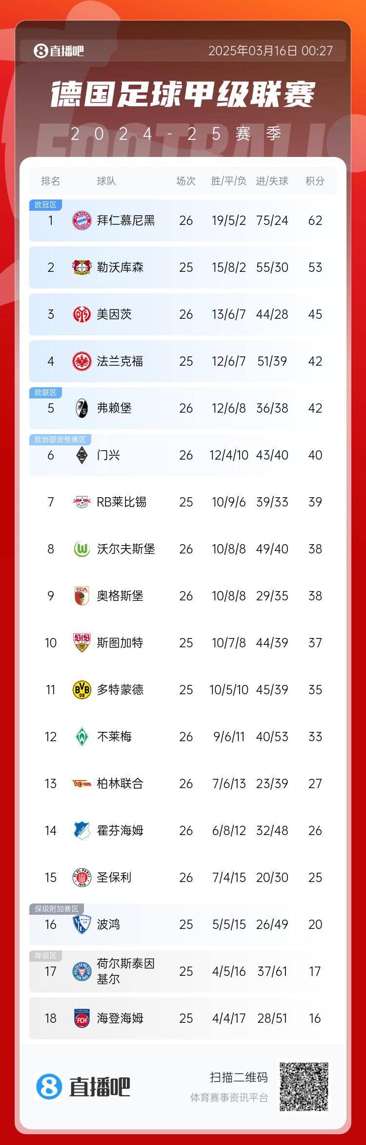  難道還有懸念??德甲積分榜：拜仁2輪不勝，先賽領先藥廠9分