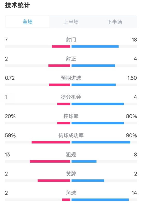  柏林聯(lián)合1-1拜仁數(shù)據(jù)：射門7-18，射正2-4，控球率20%-80%