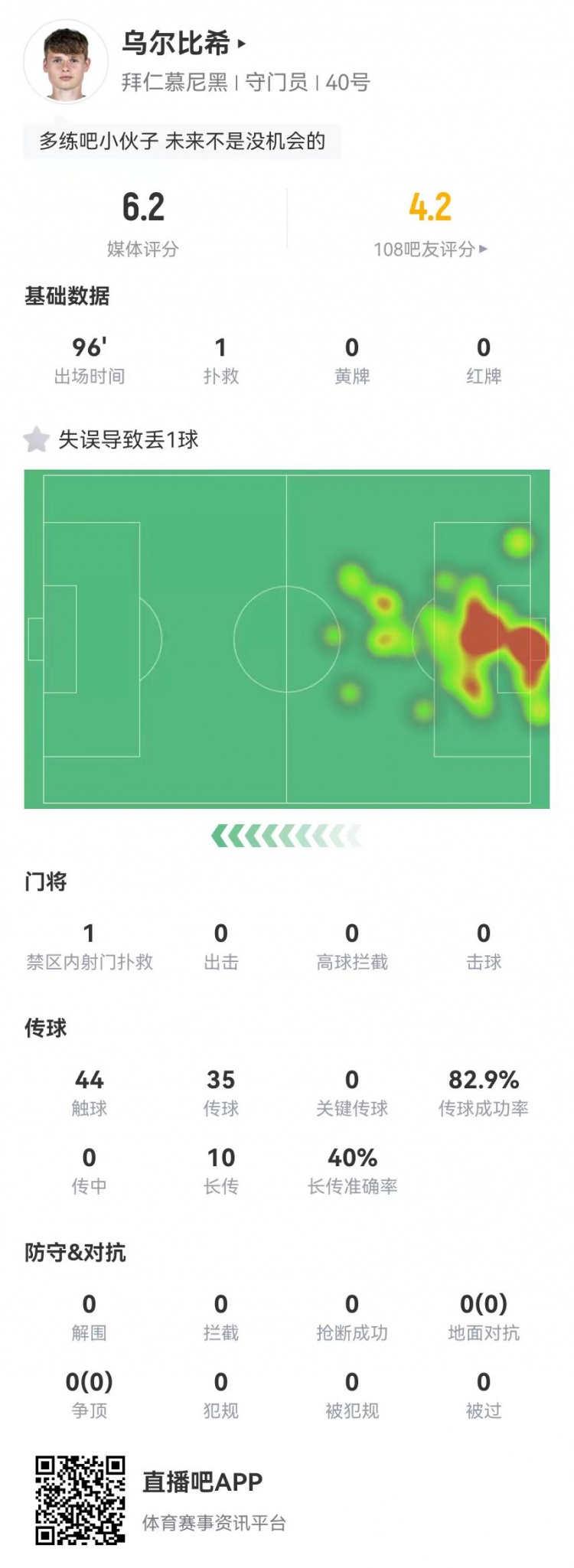  年輕的代價！烏爾比希本場1撲救+1失誤導(dǎo)致丟球，6.2分全隊最低