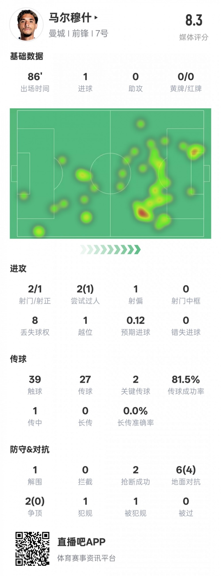  馬爾穆什本場比賽數(shù)據(jù)：1造點1進球2關(guān)鍵傳球，評分8.3