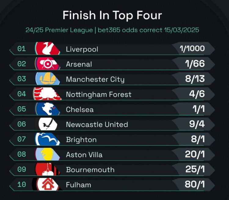  英超前四賠率：曼城8/13位列第3，森林、切爾西分列四五位
