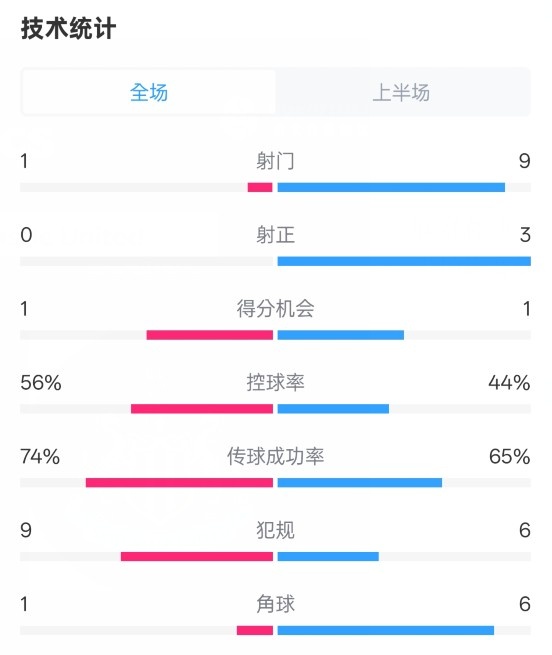  利物浦半場0-1紐卡數(shù)據(jù)：射門1-9，射正0-3，控球率56%-44%