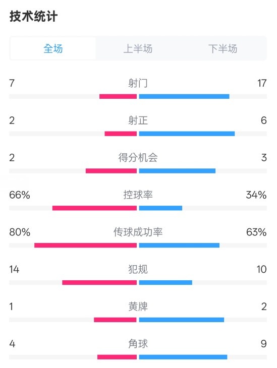  利物浦1-2紐卡全場數(shù)據(jù)：射門7-17，射正2-6，控球率66%-34%