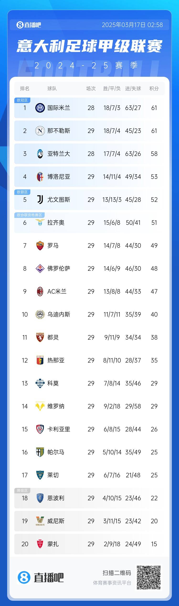  意甲積分榜：尤文2連敗&先賽距榜首9分，國(guó)米少賽1場(chǎng)同分領(lǐng)跑