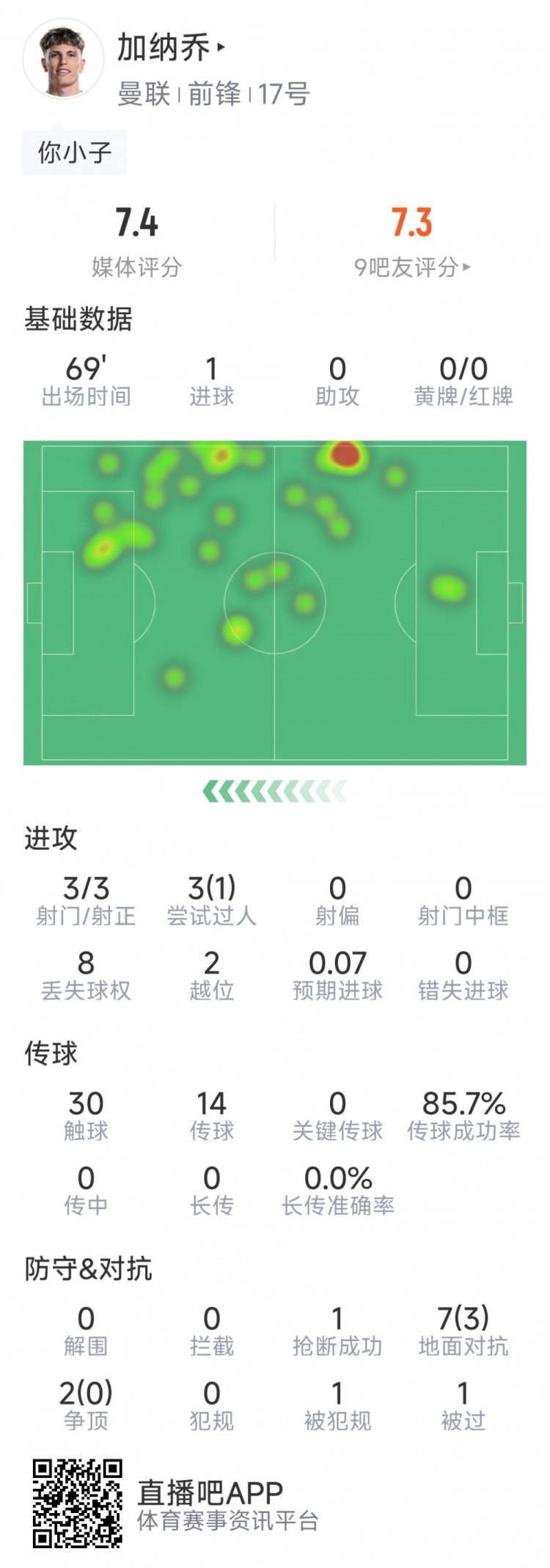  加納喬本場數(shù)據(jù)：1粒進球，3次射門均射正，3次過人1次成功