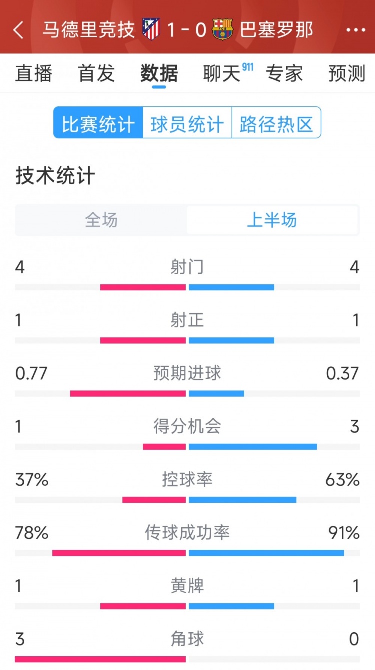  馬競vs巴薩半場數(shù)據(jù)：射門4-4，射正1-1，得分機(jī)會1-3