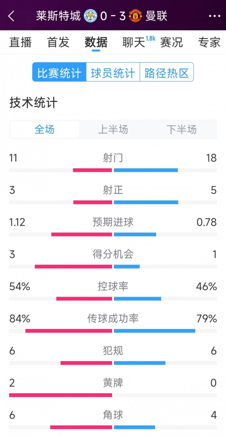  曼聯(lián)3-0萊斯特城全場(chǎng)數(shù)據(jù)：射門18-11，射正5-3，得分機(jī)會(huì)1-3