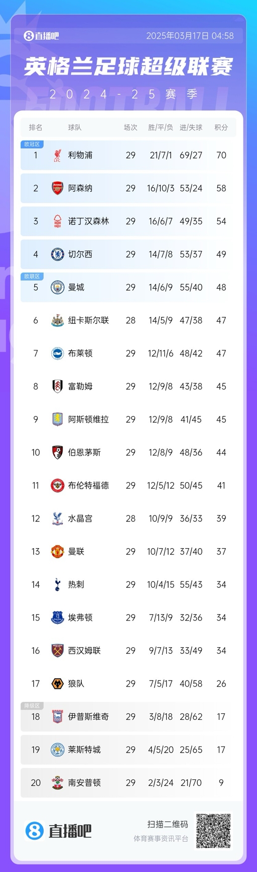  英超積分榜：曼聯(lián)完勝升至13，萊斯特城倒數(shù)第二落后保級(jí)區(qū)9分！