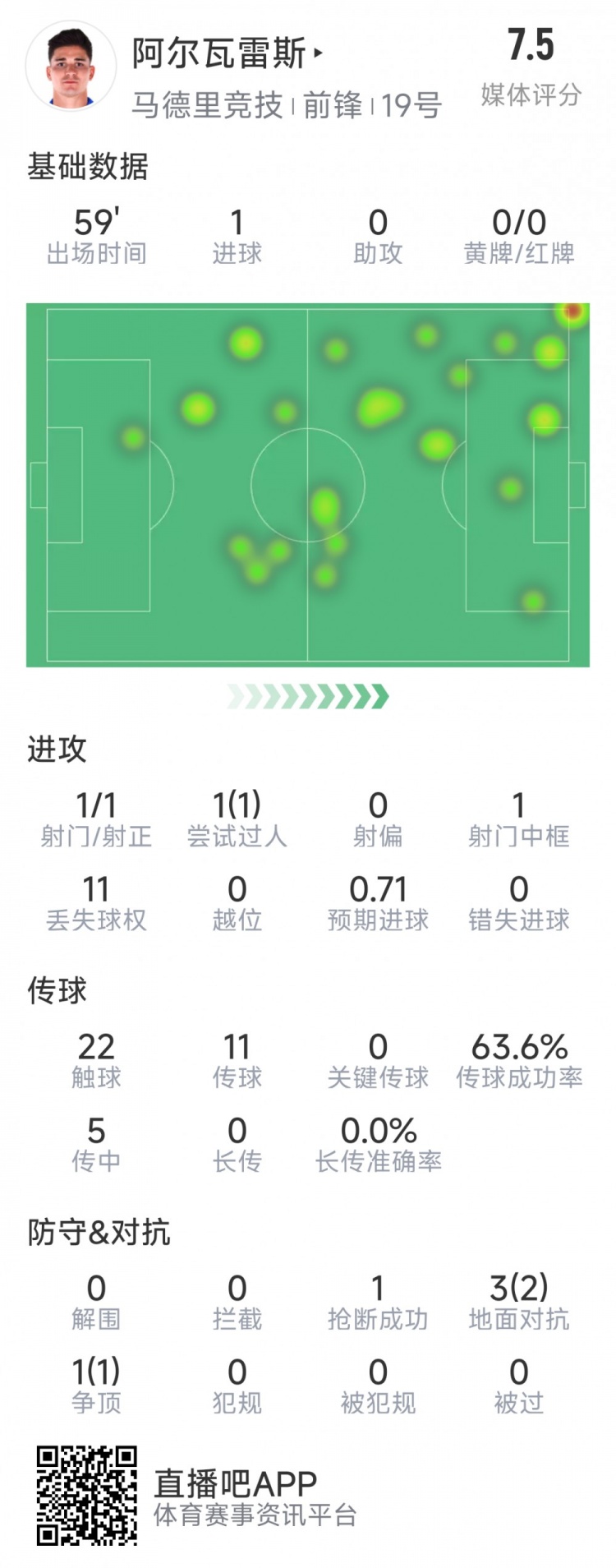  阿爾瓦雷斯本場(chǎng)數(shù)據(jù)：1次射門(mén)即破門(mén)，4次對(duì)抗3次成功，1次搶斷