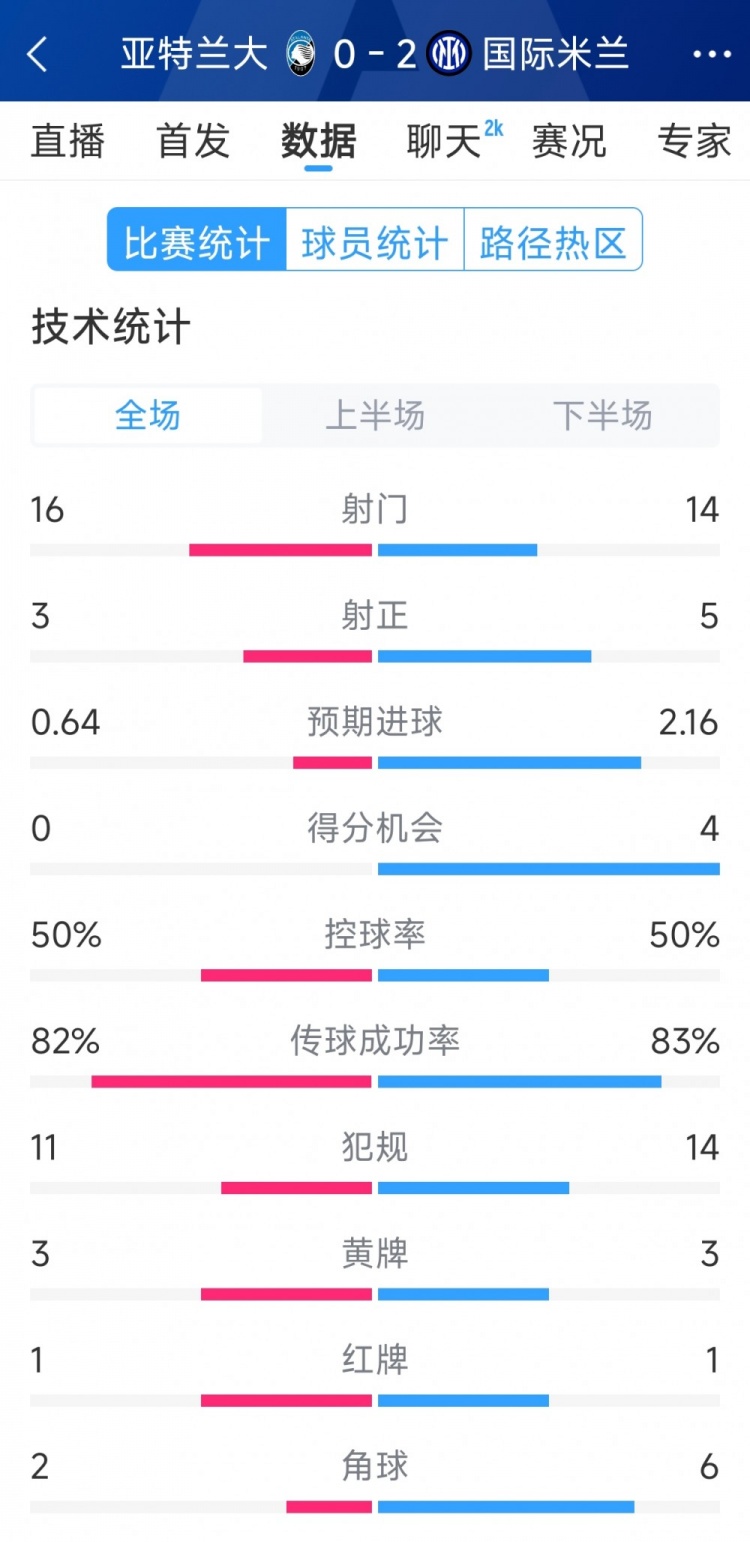  國(guó)米2-0亞特蘭大全場(chǎng)數(shù)據(jù)：射門(mén)14-16，射正5-3，得分機(jī)會(huì)4-0