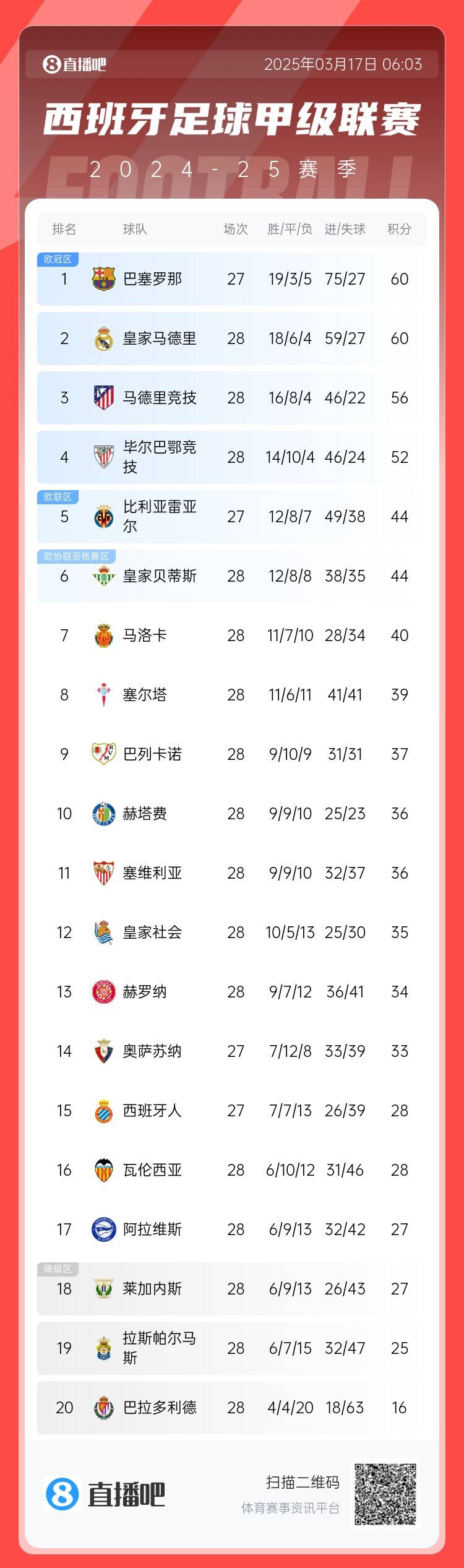  西甲積分榜：巴薩聯(lián)賽7連勝&少賽同分領(lǐng)跑，馬競(jìng)落后榜首4分