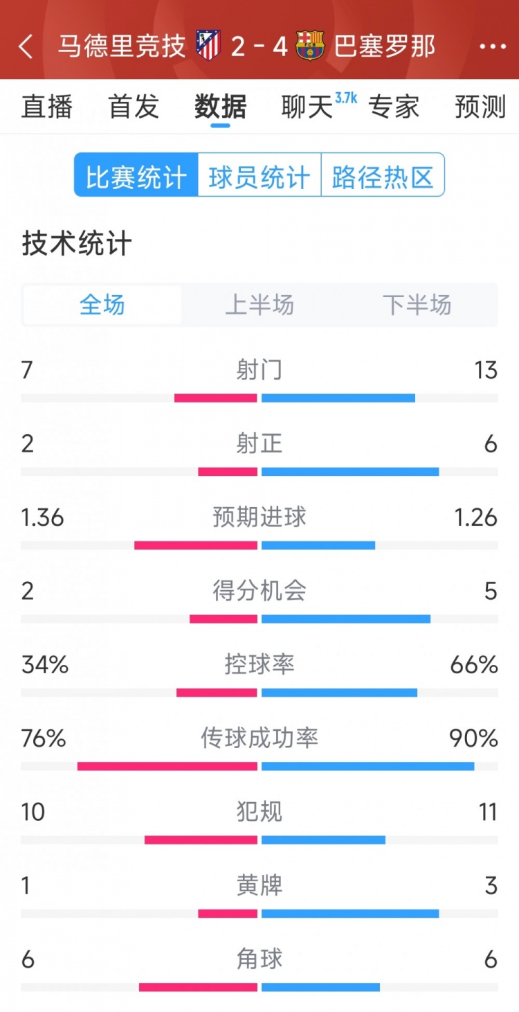  巴薩4-2馬競(jìng)?cè)珗?chǎng)數(shù)據(jù)：射門13-7，射正6-2，得分機(jī)會(huì)5-2