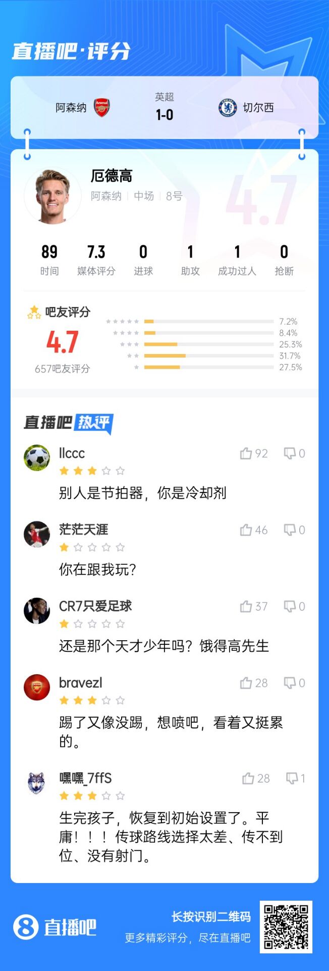  不滿(mǎn)意！厄德高送制勝助攻仍被球迷怒批：別人節(jié)拍器，你是冷卻劑
