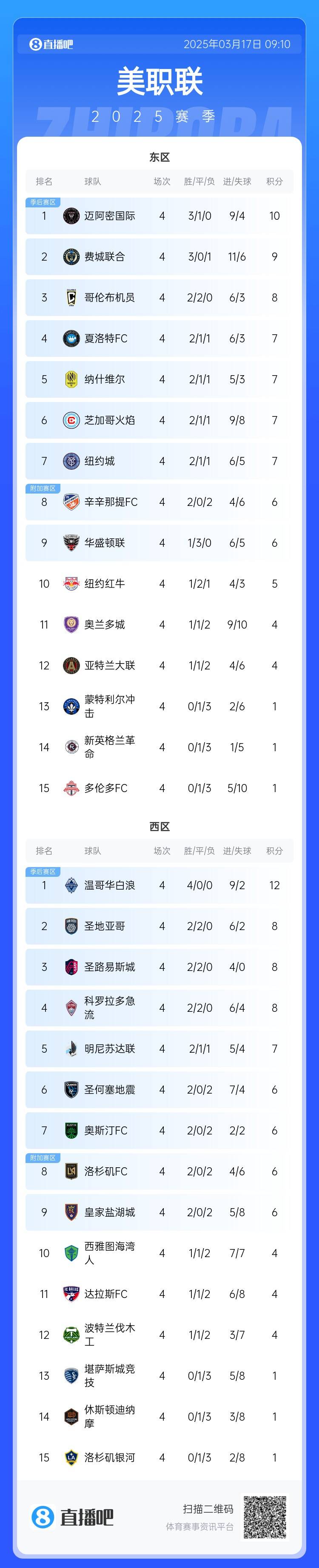  邁阿密登頂！美職聯(lián)東區(qū)積分榜：邁阿密3連勝登頂，1分領(lǐng)跑