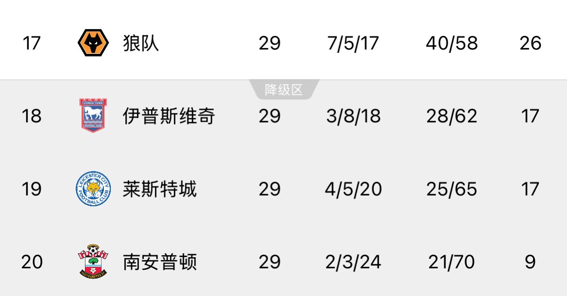  ??回天乏術！英超榜尾三隊又雙叒叕齊輸球，降級概率均超過99%