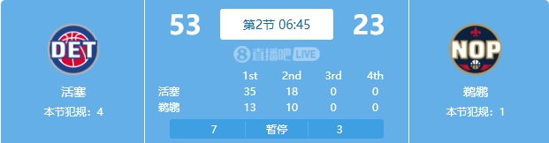  慘案預訂？活塞勢如破竹一節(jié)半領先30分 多次打停鵜鶘
