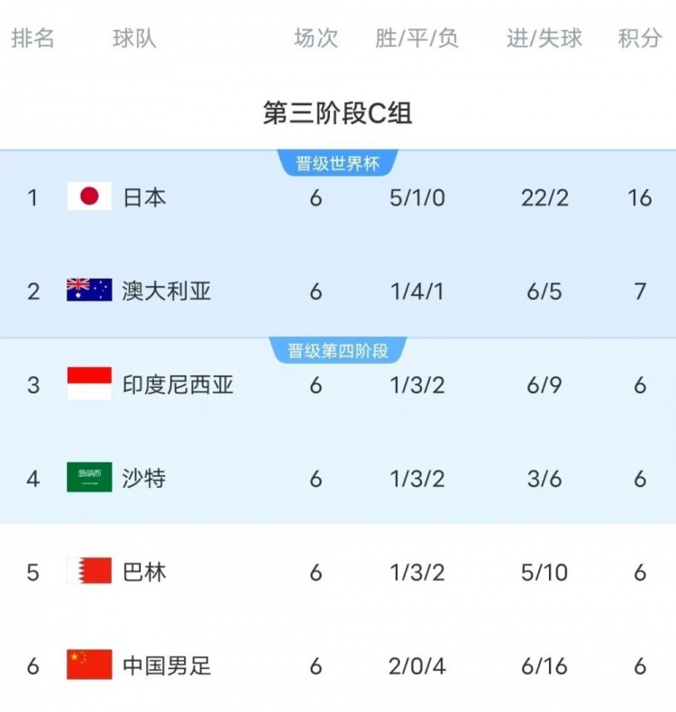  18強賽C組只有日本和澳大利亞凈勝球為正數(shù)，國足凈勝球-10