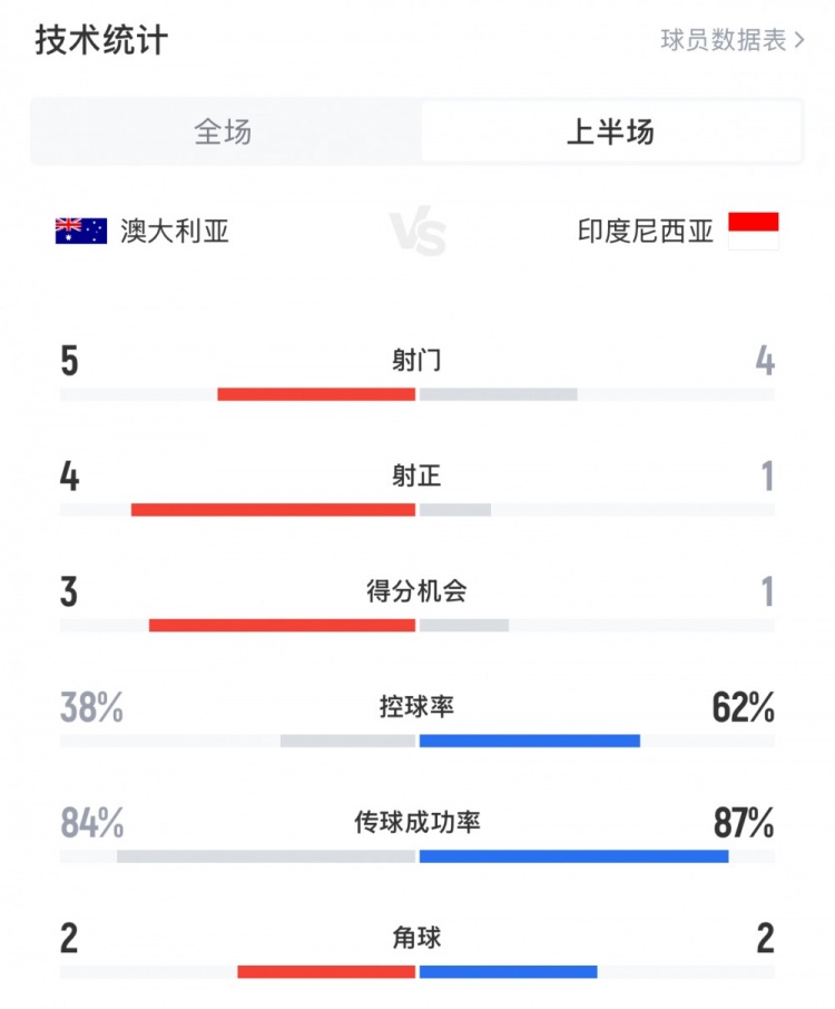  澳大利亞vs印尼半場數(shù)據(jù)：澳大利亞4射正進3球，印尼控球率62%