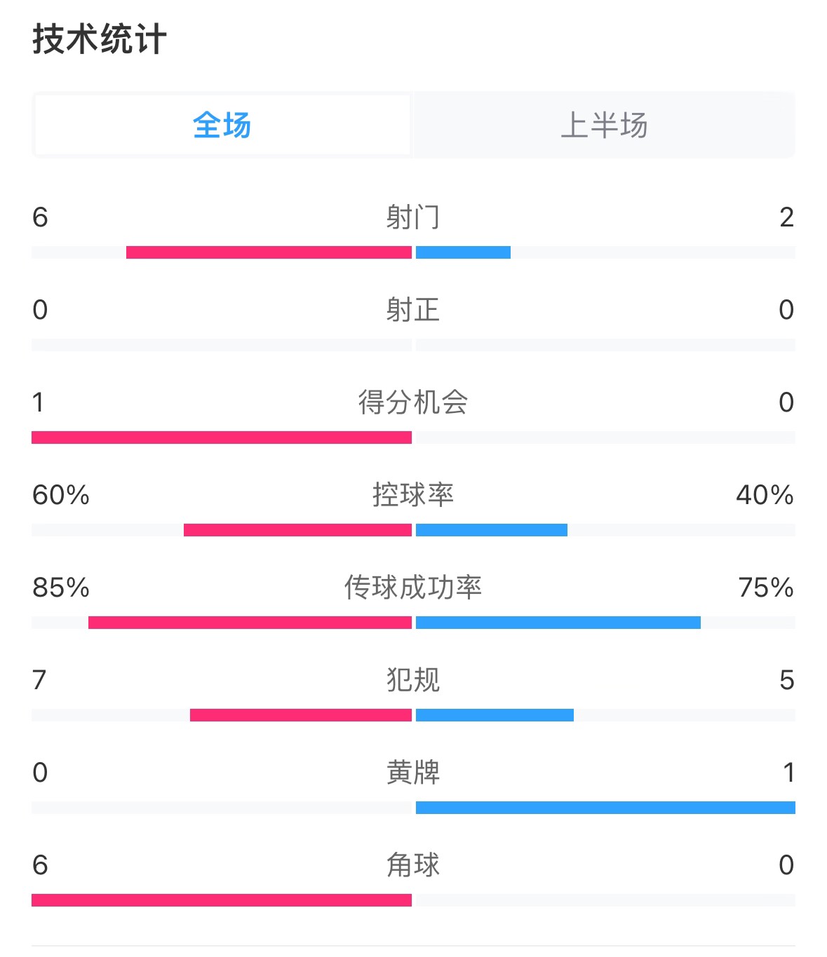  日本vs巴林半場(chǎng)數(shù)據(jù)：雙方零射正，遠(yuǎn)藤航破門被吹