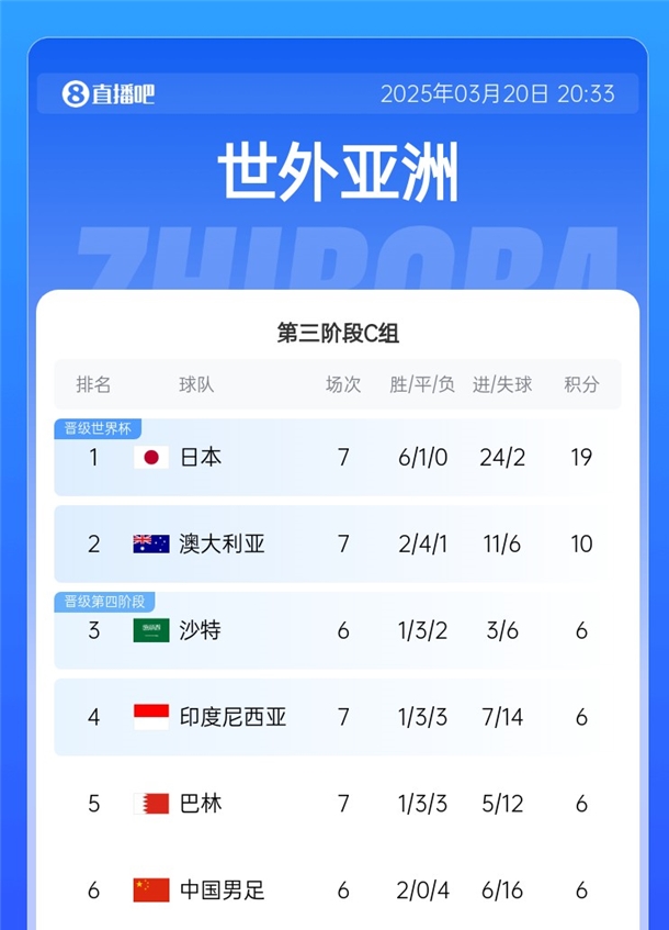  國足拿分即可擺脫墊底！積分榜：日本19分出線，巴林&印尼全輸球