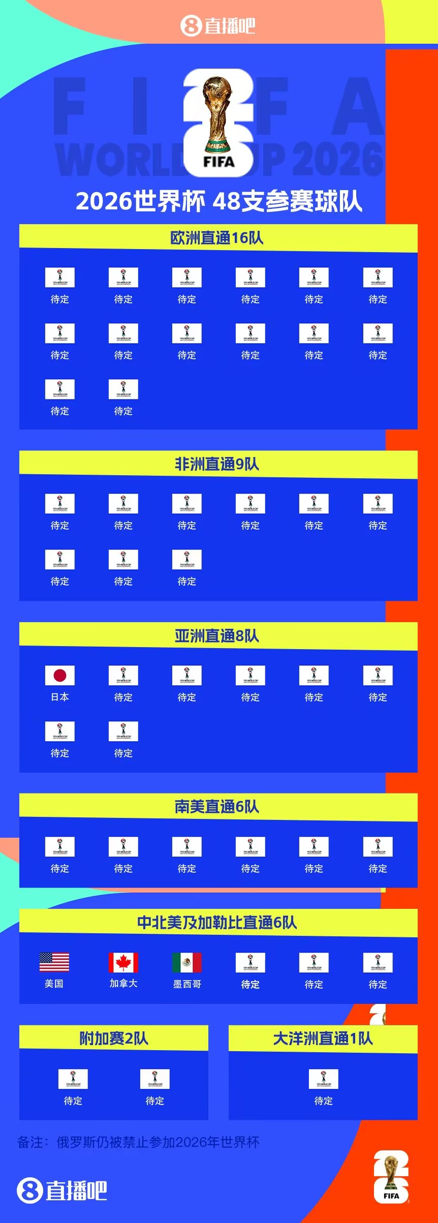  東道主外首隊！日本提前3輪晉級世界杯 連續(xù)8屆參賽+刷新最快紀錄