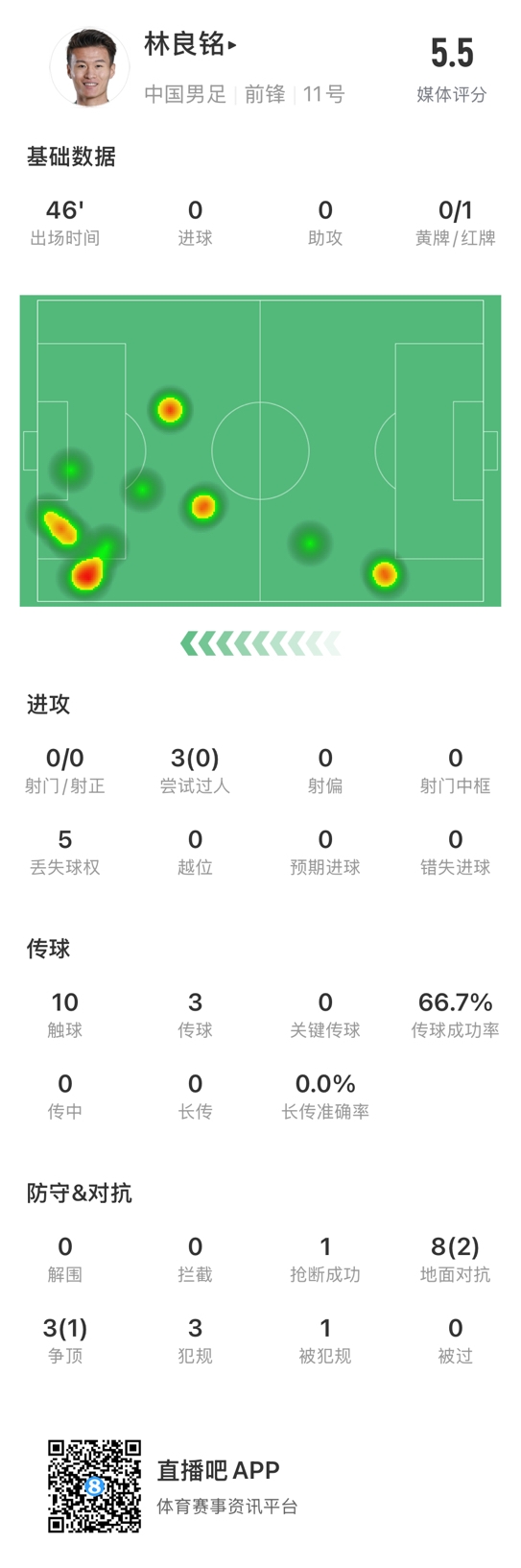  魯莽染紅！林良銘數(shù)據(jù)：3次過人0成功，3次傳球2次成功