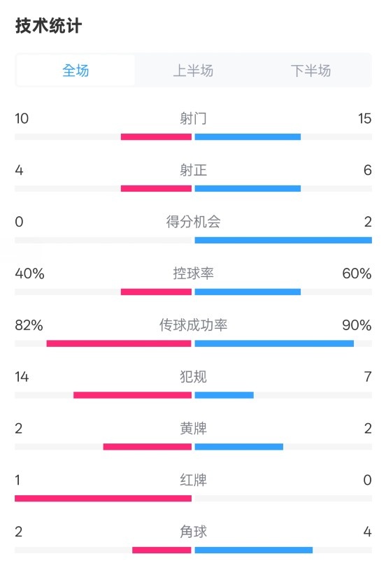  荷蘭2-2西班牙數(shù)據(jù)：射門10-15，射正4-6，控球40%-60%，紅牌1-0