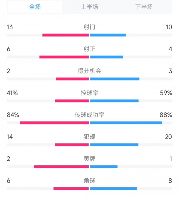  意大利vs德國數(shù)據(jù)：射門13比10、射正6比4、控球率41%比59%