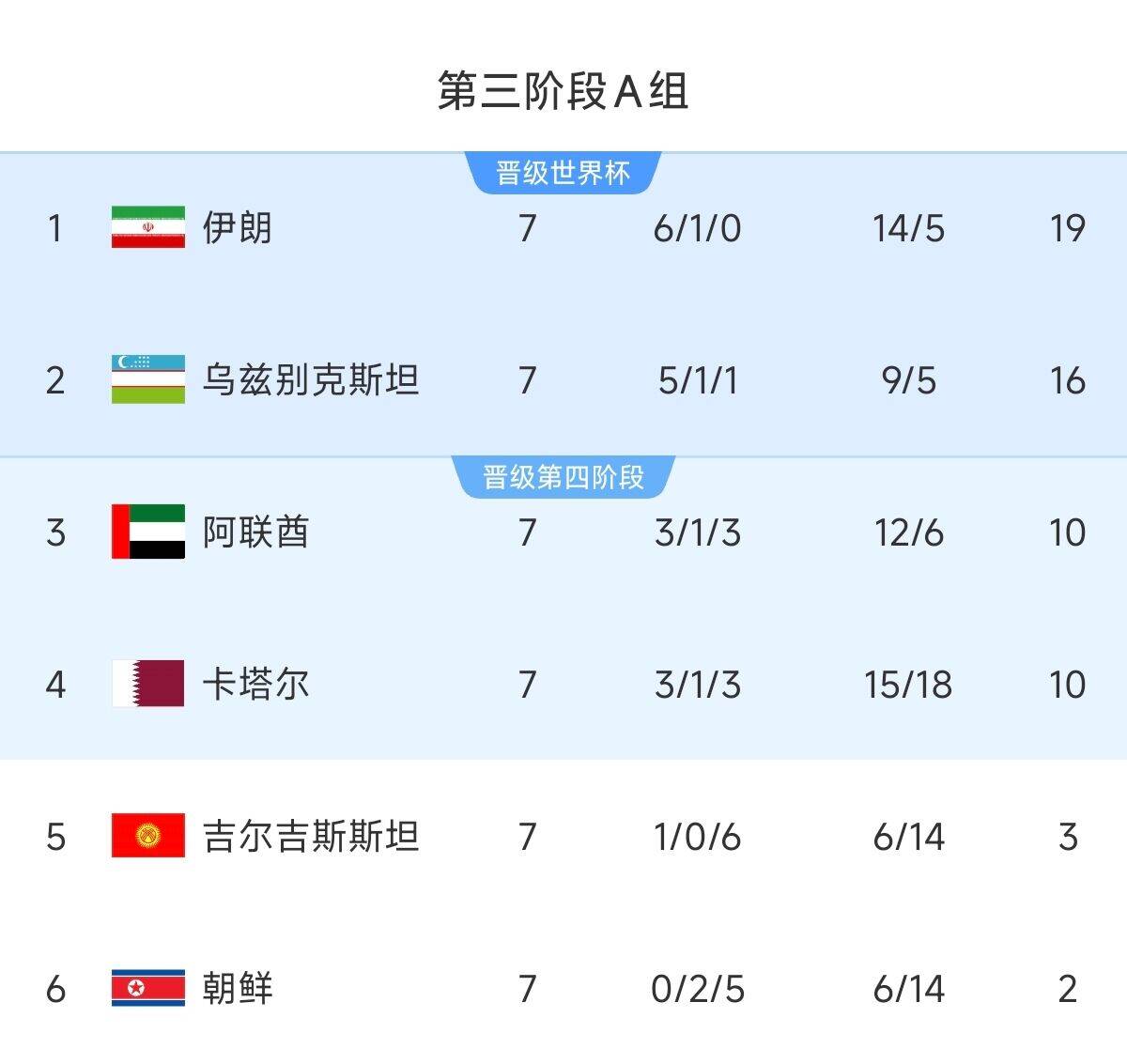  懸念最小的一組！亞洲A組6隊清晰明了：2隊直通 2隊附加 2隊出局