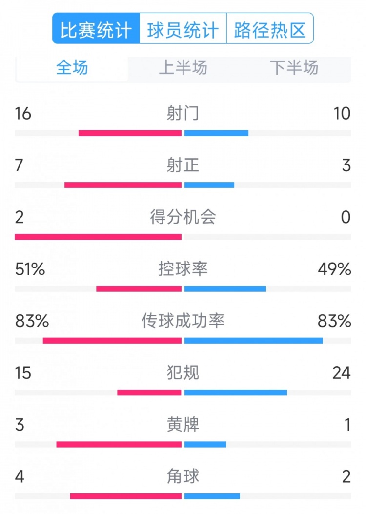  絕殺取勝！巴西2-1哥倫比亞全場(chǎng)數(shù)據(jù)：射門(mén)16-10，射正7-3