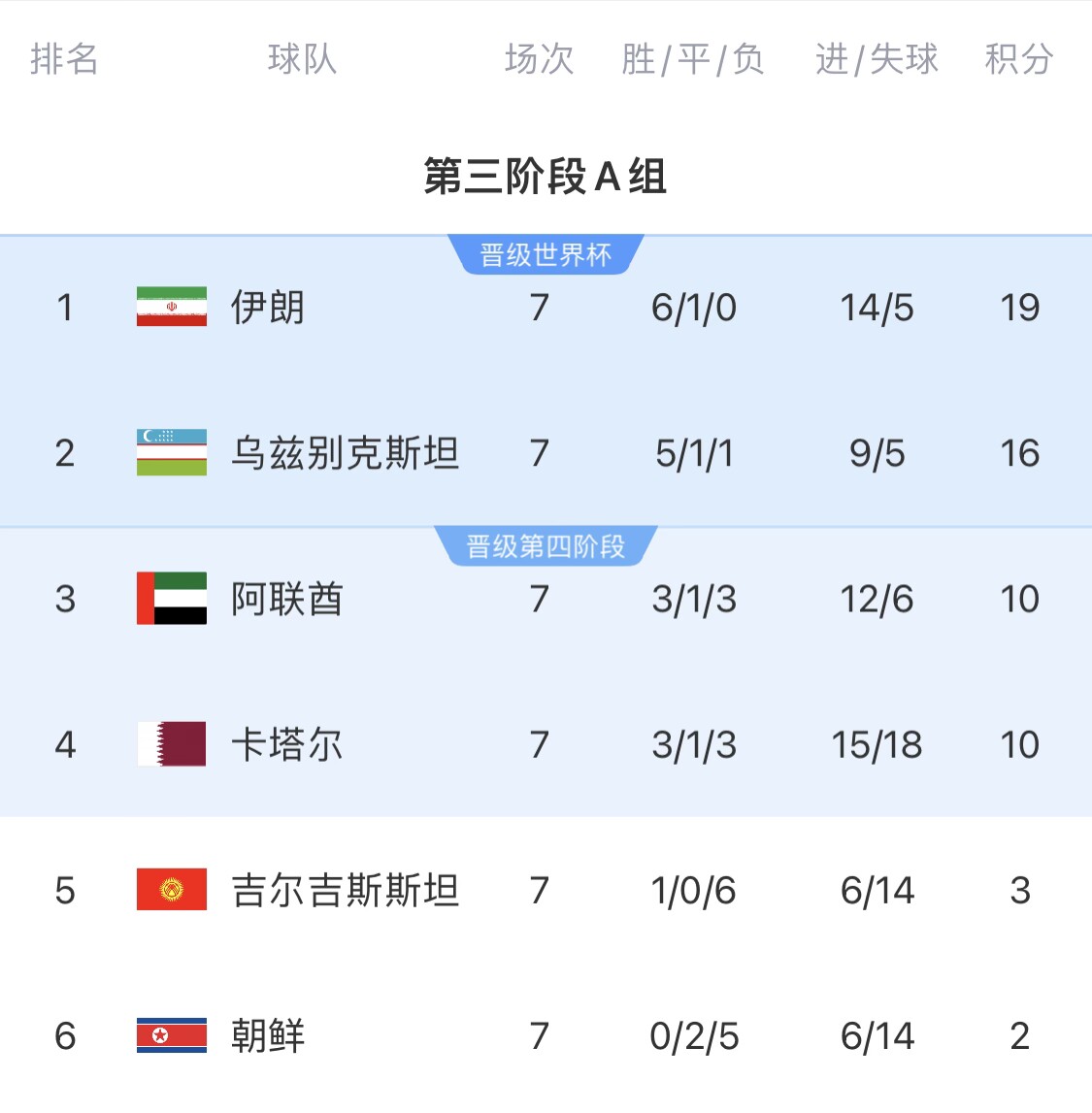  16分小組第二！烏茲別克斯坦有望首進世界杯，胡桑諾夫身價3500萬