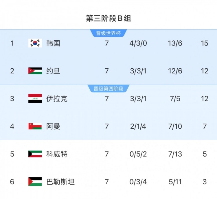  擴軍的福利！B組2/3名約旦&伊拉克合計只進過1次世界杯，直通2選1