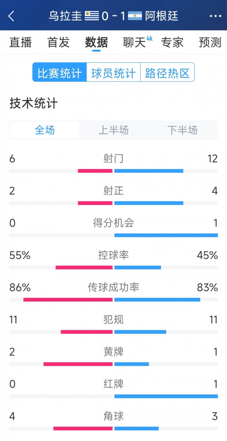  阿根廷1-0烏拉圭全場數(shù)據(jù)：射門12-6，射正4-2，得分機會1-0