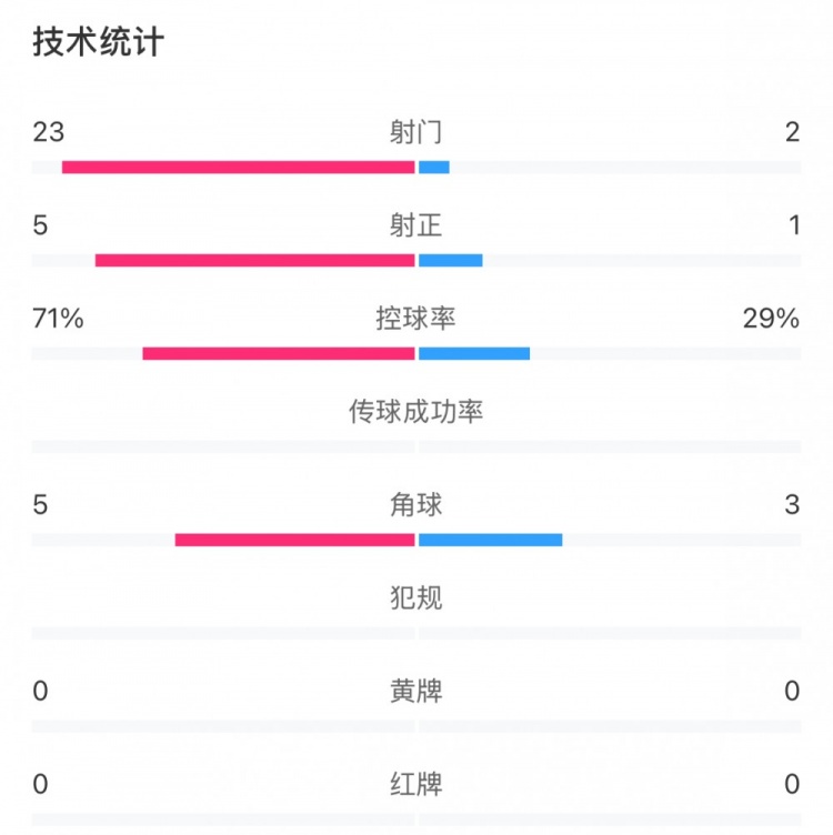  這就是足球！浦和女足射門23比2占壓倒性優(yōu)勢，武漢女足點(diǎn)球晉級