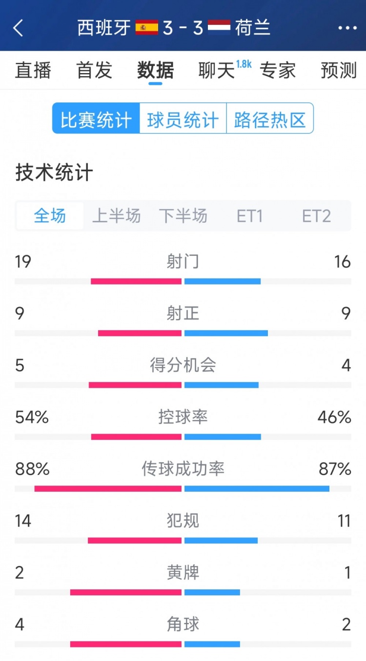  勢均力敵，西班牙3-3荷蘭120分鐘數(shù)據(jù)：射門19-16，射正9-9