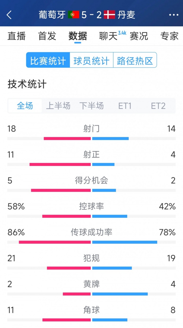  葡萄牙5-2丹麥120分鐘數(shù)據(jù)：射門18-14，射正11-4