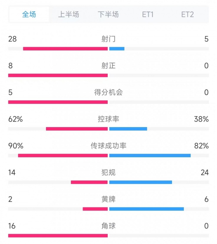 法國vs克羅地亞數(shù)據(jù)：射門28比5、射正8比0、角球16比0