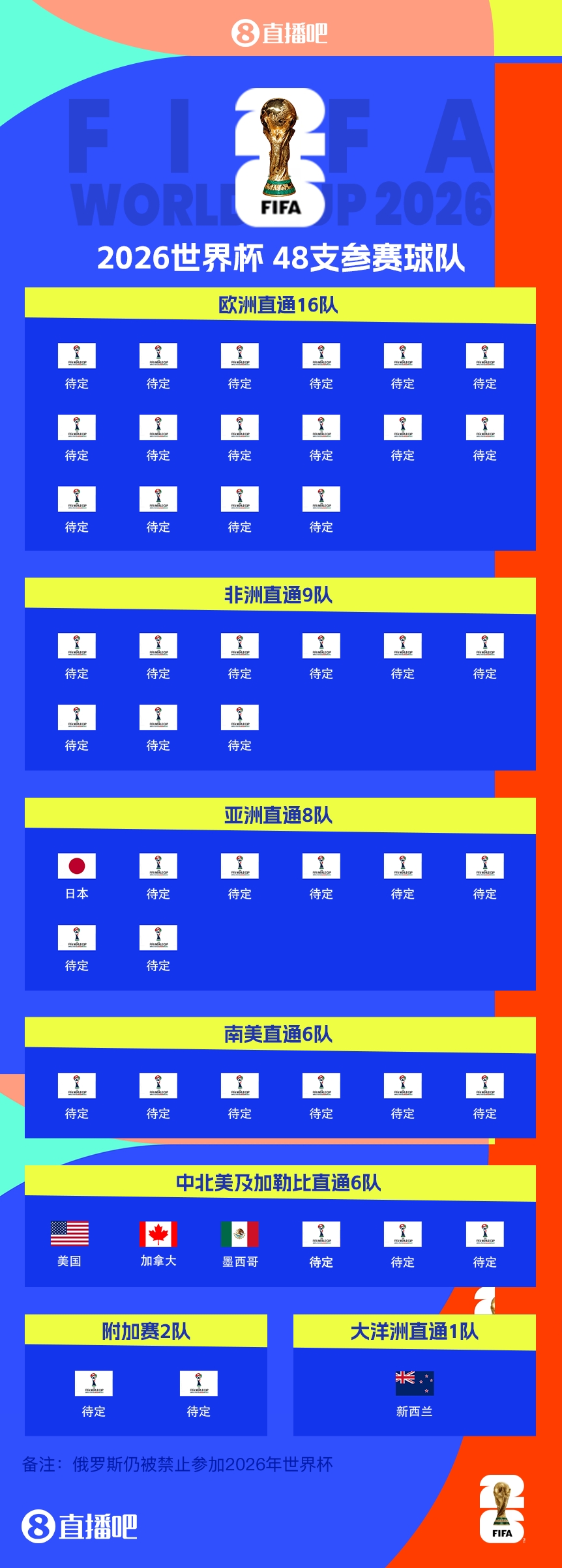  FIFA排名只高國足1位！新西蘭直通2026世界杯，東道主外第二隊(duì)