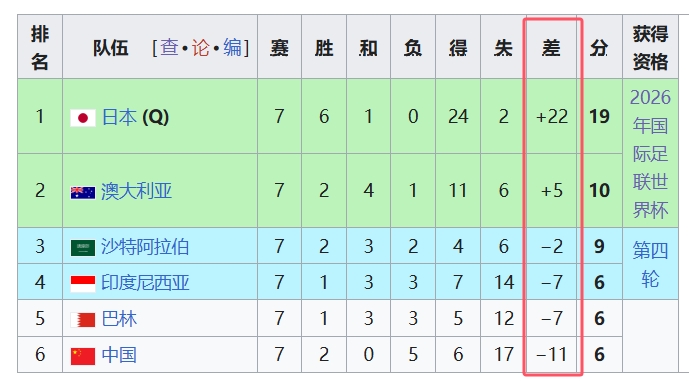  天坑！國足凈勝球-11，18強(qiáng)中最差，同分爭四情況下恐成大隱患