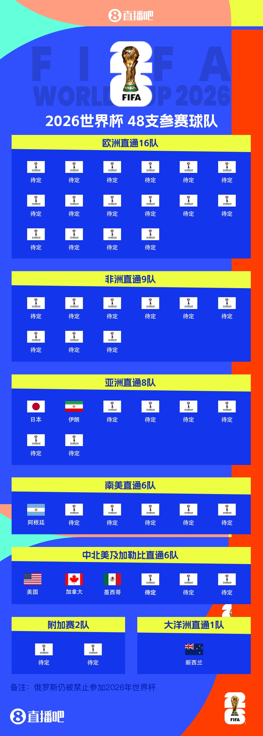  41/48?已有7隊獲得2026世界杯參賽名額，還剩41個席位