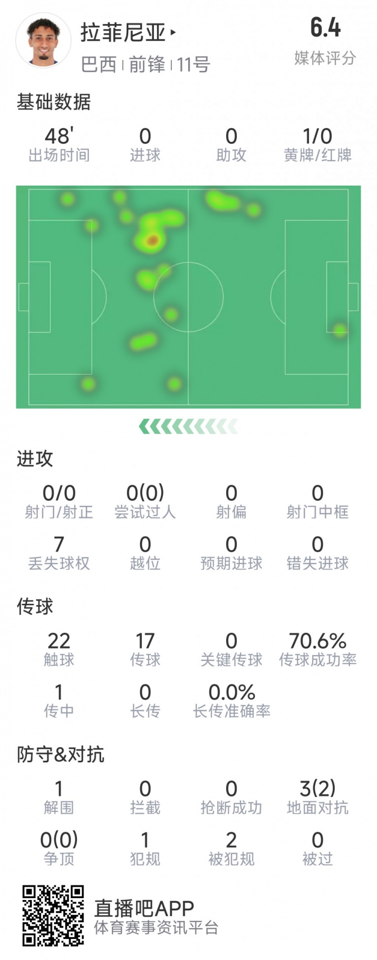  拉菲尼亞半場數(shù)據(jù)：射門&過人數(shù)據(jù)掛零，3對抗2成功，吃到黃牌