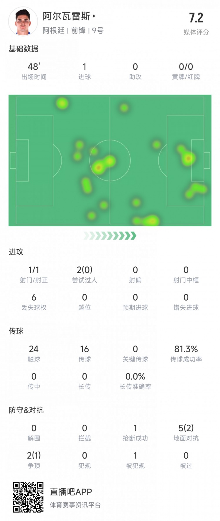  阿爾瓦雷斯上半場數(shù)據(jù)：1次射正進1球，媒體評分7.2