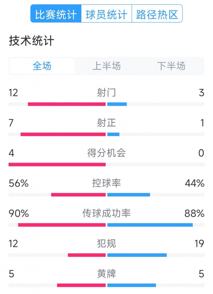  阿根廷4-1巴西全場(chǎng)數(shù)據(jù)：射門(mén)12-3，射正7-1，得分機(jī)會(huì)4-0